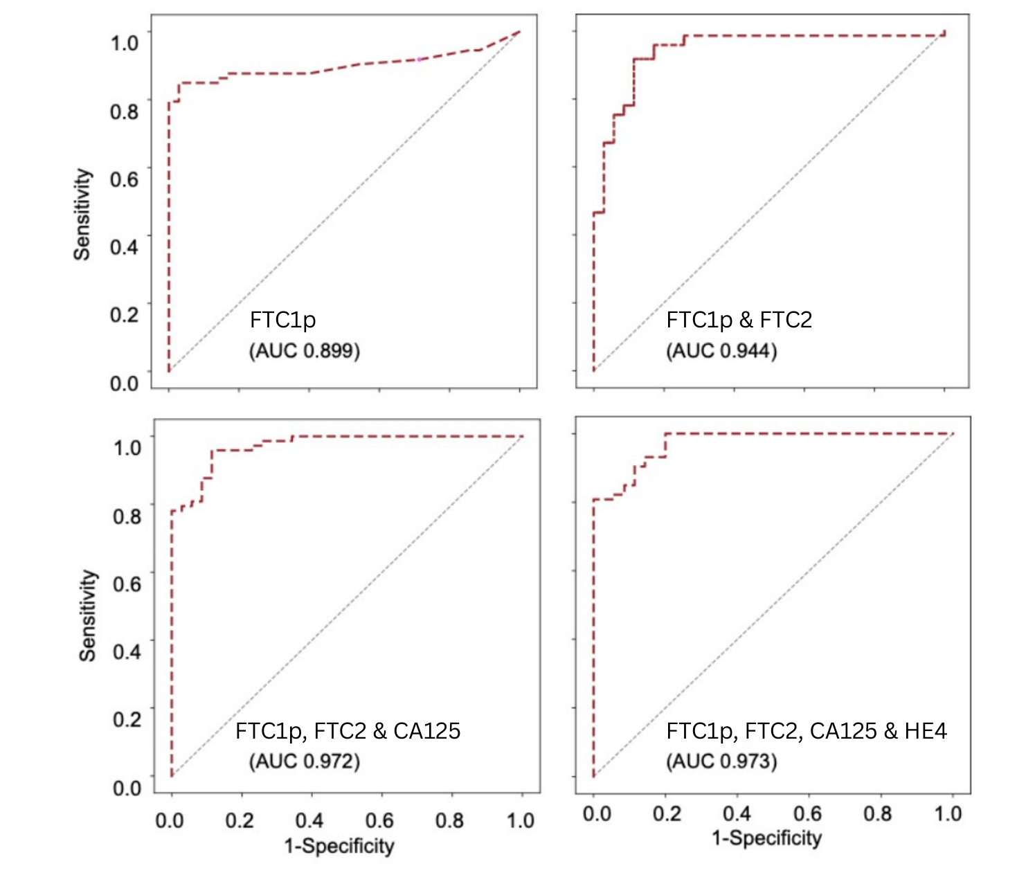 Four receiver operating characteristic charts comparing ovarian cancer biomarker panel performance.